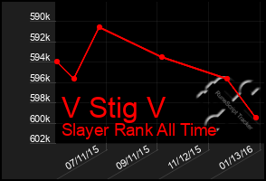 Total Graph of V Stig V