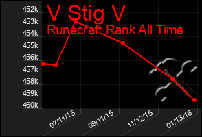 Total Graph of V Stig V