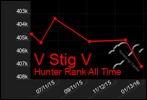 Total Graph of V Stig V