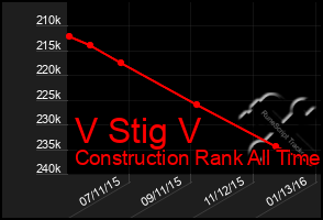 Total Graph of V Stig V