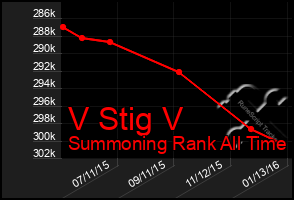 Total Graph of V Stig V