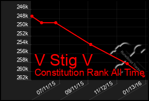 Total Graph of V Stig V