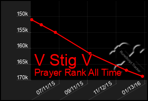 Total Graph of V Stig V