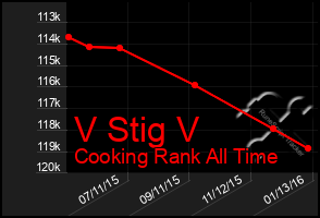 Total Graph of V Stig V