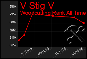 Total Graph of V Stig V