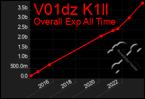 Total Graph of V01dz K1ll