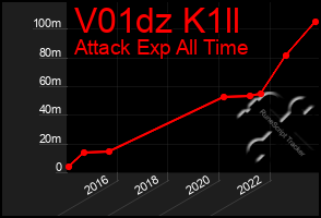 Total Graph of V01dz K1ll