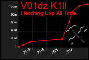 Total Graph of V01dz K1ll