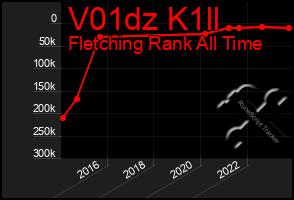 Total Graph of V01dz K1ll