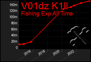 Total Graph of V01dz K1ll