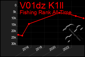 Total Graph of V01dz K1ll