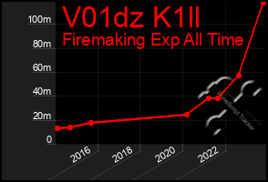 Total Graph of V01dz K1ll