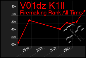 Total Graph of V01dz K1ll