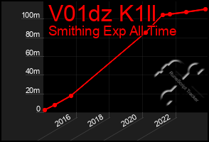 Total Graph of V01dz K1ll