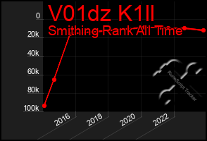 Total Graph of V01dz K1ll