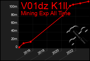 Total Graph of V01dz K1ll