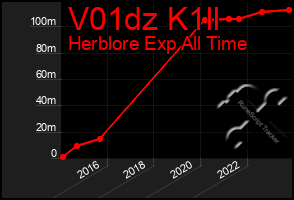 Total Graph of V01dz K1ll