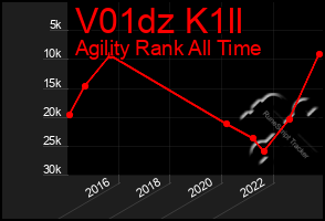 Total Graph of V01dz K1ll