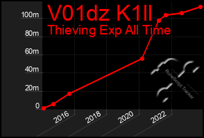 Total Graph of V01dz K1ll