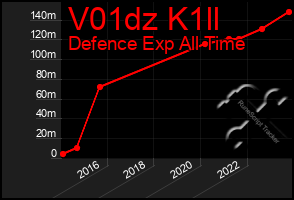 Total Graph of V01dz K1ll