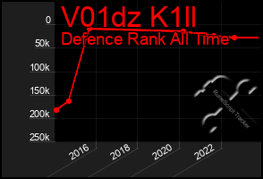 Total Graph of V01dz K1ll