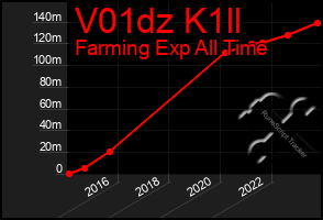 Total Graph of V01dz K1ll