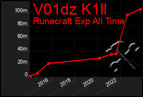 Total Graph of V01dz K1ll