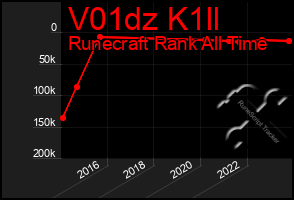 Total Graph of V01dz K1ll