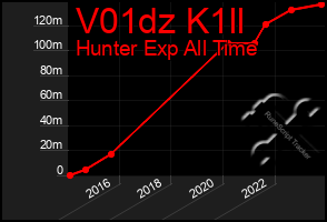 Total Graph of V01dz K1ll