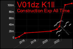 Total Graph of V01dz K1ll