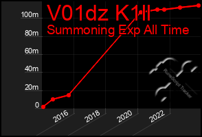 Total Graph of V01dz K1ll