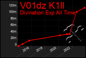 Total Graph of V01dz K1ll