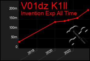 Total Graph of V01dz K1ll