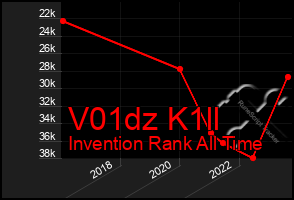 Total Graph of V01dz K1ll