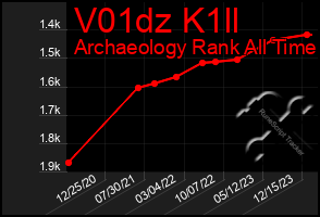 Total Graph of V01dz K1ll