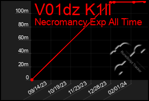 Total Graph of V01dz K1ll