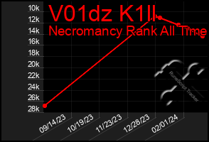 Total Graph of V01dz K1ll