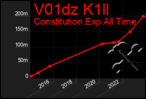 Total Graph of V01dz K1ll