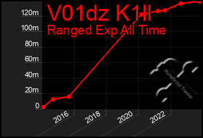 Total Graph of V01dz K1ll