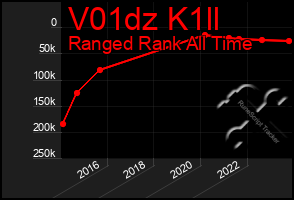 Total Graph of V01dz K1ll