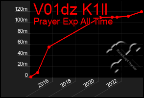 Total Graph of V01dz K1ll