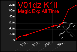 Total Graph of V01dz K1ll