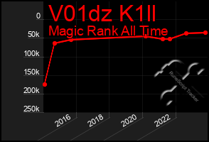 Total Graph of V01dz K1ll