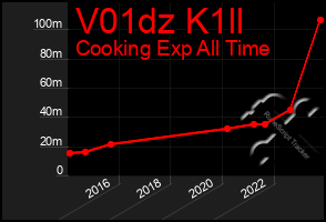 Total Graph of V01dz K1ll