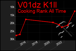 Total Graph of V01dz K1ll