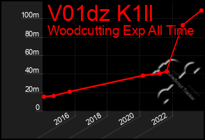 Total Graph of V01dz K1ll