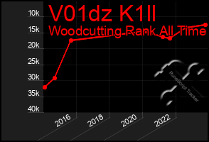 Total Graph of V01dz K1ll