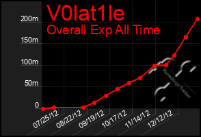 Total Graph of V0lat1le