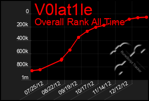 Total Graph of V0lat1le