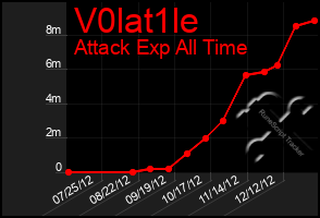 Total Graph of V0lat1le